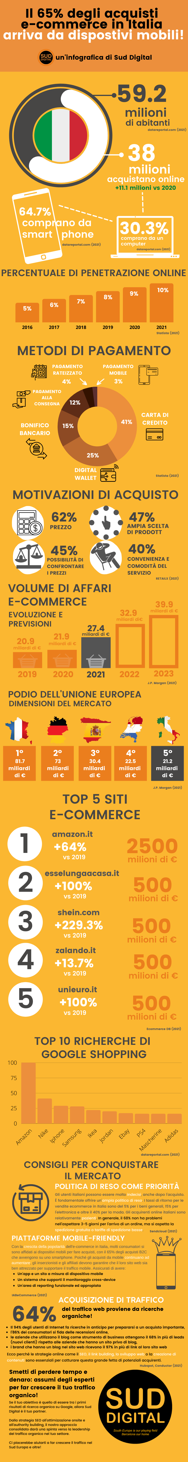 Infografica Ecommerce Italia 2021