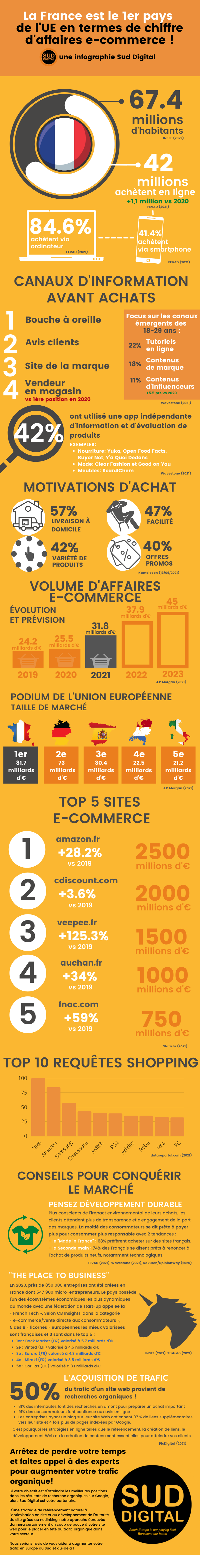Infographie Ecommerce France 2021